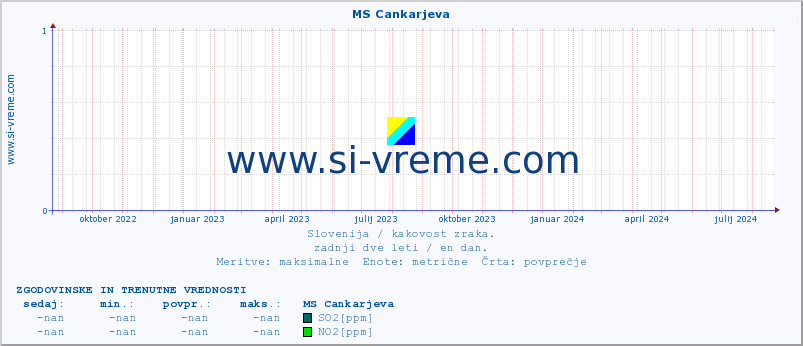 POVPREČJE :: MS Cankarjeva :: SO2 | CO | O3 | NO2 :: zadnji dve leti / en dan.