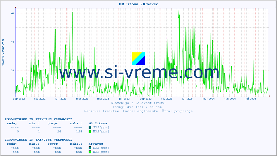 POVPREČJE :: MB Titova & Krvavec :: SO2 | CO | O3 | NO2 :: zadnji dve leti / en dan.