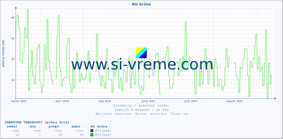 POVPREČJE :: NG Grčna :: SO2 | CO | O3 | NO2 :: zadnje leto / en dan.