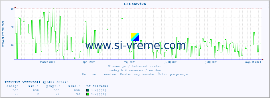 POVPREČJE :: LJ Celovška :: SO2 | CO | O3 | NO2 :: zadnje leto / en dan.