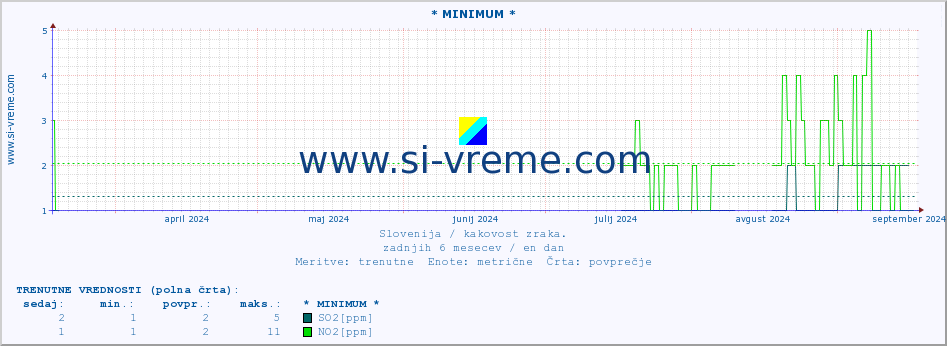 POVPREČJE :: * MINIMUM * :: SO2 | CO | O3 | NO2 :: zadnje leto / en dan.