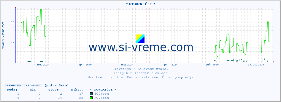 POVPREČJE :: * POVPREČJE * :: SO2 | CO | O3 | NO2 :: zadnje leto / en dan.