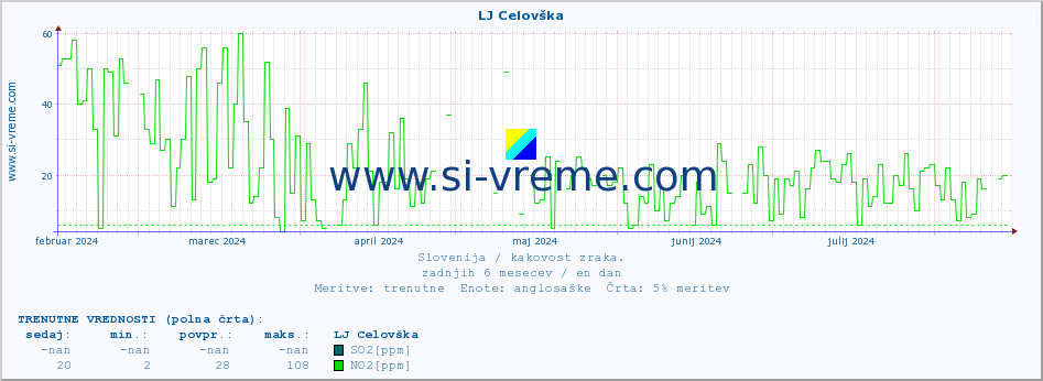 POVPREČJE :: LJ Celovška :: SO2 | CO | O3 | NO2 :: zadnje leto / en dan.