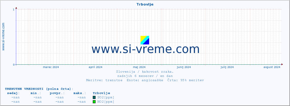 POVPREČJE :: Trbovlje :: SO2 | CO | O3 | NO2 :: zadnje leto / en dan.