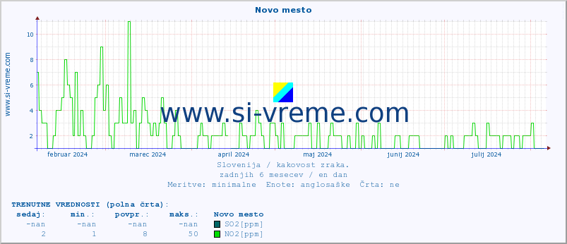 POVPREČJE :: Novo mesto :: SO2 | CO | O3 | NO2 :: zadnje leto / en dan.