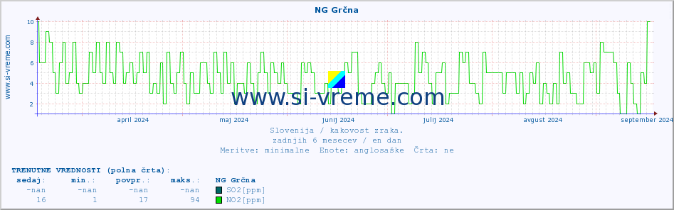 POVPREČJE :: NG Grčna :: SO2 | CO | O3 | NO2 :: zadnje leto / en dan.