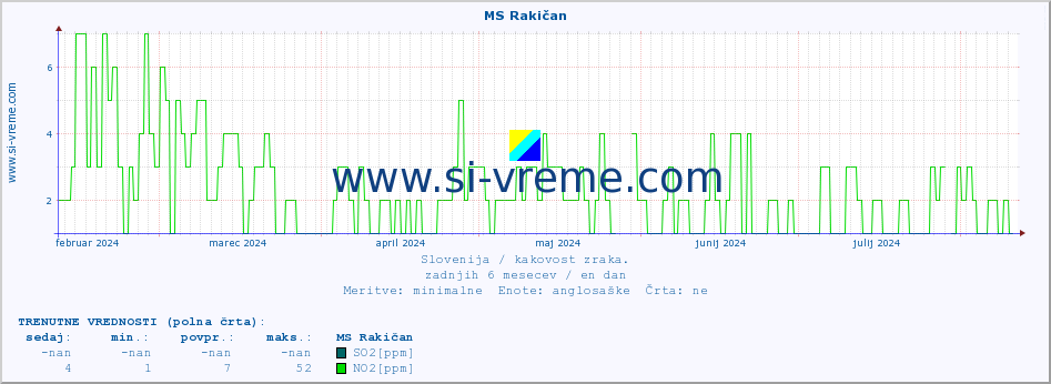 POVPREČJE :: MS Rakičan :: SO2 | CO | O3 | NO2 :: zadnje leto / en dan.