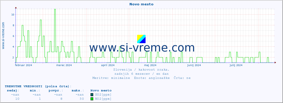 POVPREČJE :: Novo mesto :: SO2 | CO | O3 | NO2 :: zadnje leto / en dan.