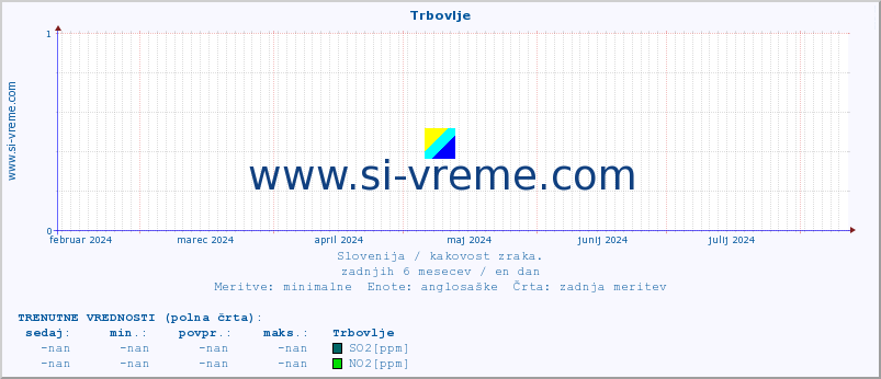 POVPREČJE :: Trbovlje :: SO2 | CO | O3 | NO2 :: zadnje leto / en dan.