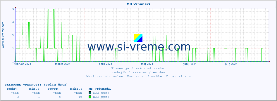 POVPREČJE :: MB Vrbanski :: SO2 | CO | O3 | NO2 :: zadnje leto / en dan.