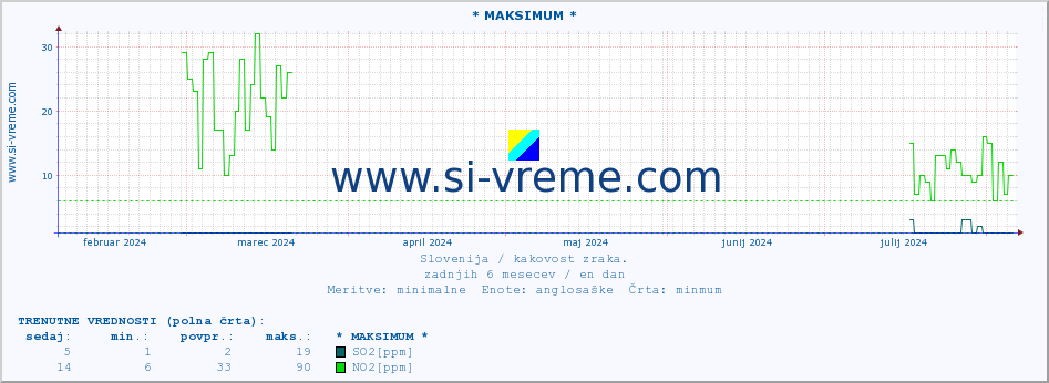 POVPREČJE :: * MAKSIMUM * :: SO2 | CO | O3 | NO2 :: zadnje leto / en dan.