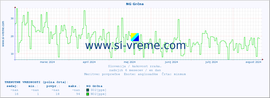 POVPREČJE :: NG Grčna :: SO2 | CO | O3 | NO2 :: zadnje leto / en dan.