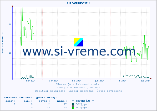 POVPREČJE :: * POVPREČJE * :: SO2 | CO | O3 | NO2 :: zadnje leto / en dan.