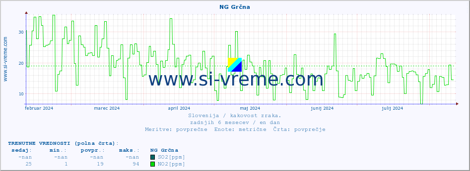 POVPREČJE :: NG Grčna :: SO2 | CO | O3 | NO2 :: zadnje leto / en dan.