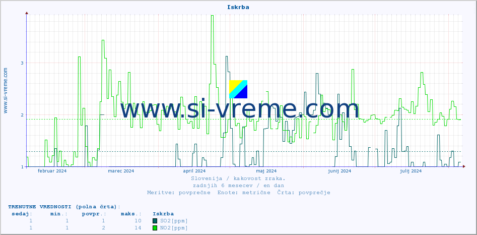 POVPREČJE :: Iskrba :: SO2 | CO | O3 | NO2 :: zadnje leto / en dan.