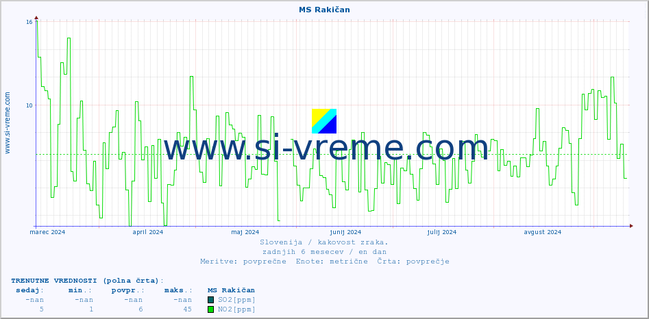 POVPREČJE :: MS Rakičan :: SO2 | CO | O3 | NO2 :: zadnje leto / en dan.