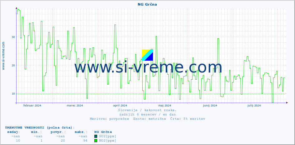 POVPREČJE :: NG Grčna :: SO2 | CO | O3 | NO2 :: zadnje leto / en dan.