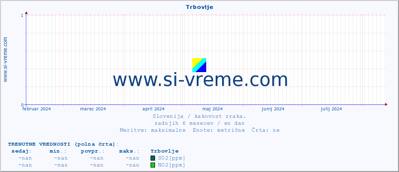 POVPREČJE :: Trbovlje :: SO2 | CO | O3 | NO2 :: zadnje leto / en dan.