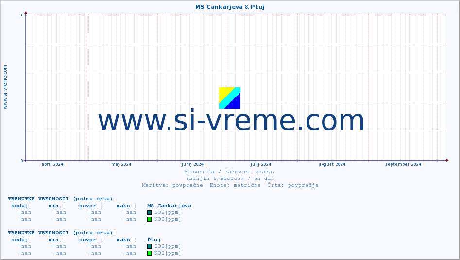 POVPREČJE :: MS Cankarjeva & Ptuj :: SO2 | CO | O3 | NO2 :: zadnje leto / en dan.