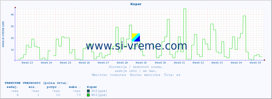 POVPREČJE :: Koper :: SO2 | CO | O3 | NO2 :: zadnje leto / en dan.