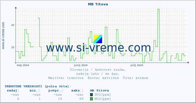 POVPREČJE :: MB Titova :: SO2 | CO | O3 | NO2 :: zadnje leto / en dan.