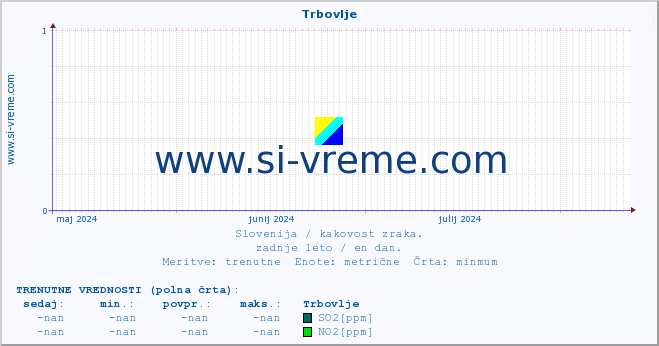 POVPREČJE :: Trbovlje :: SO2 | CO | O3 | NO2 :: zadnje leto / en dan.