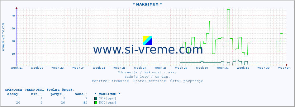 POVPREČJE :: * MAKSIMUM * :: SO2 | CO | O3 | NO2 :: zadnje leto / en dan.