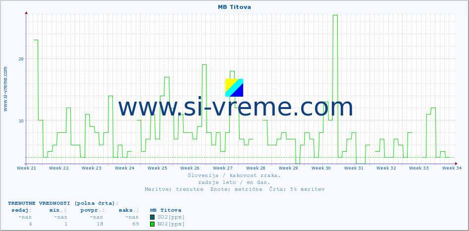 POVPREČJE :: MB Titova :: SO2 | CO | O3 | NO2 :: zadnje leto / en dan.