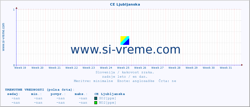 POVPREČJE :: CE Ljubljanska :: SO2 | CO | O3 | NO2 :: zadnje leto / en dan.