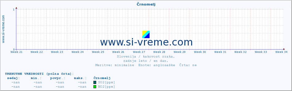 POVPREČJE :: Črnomelj :: SO2 | CO | O3 | NO2 :: zadnje leto / en dan.