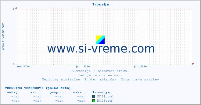 POVPREČJE :: Trbovlje :: SO2 | CO | O3 | NO2 :: zadnje leto / en dan.