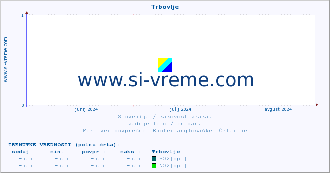 POVPREČJE :: Trbovlje :: SO2 | CO | O3 | NO2 :: zadnje leto / en dan.