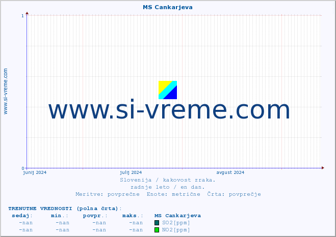 POVPREČJE :: MS Cankarjeva :: SO2 | CO | O3 | NO2 :: zadnje leto / en dan.