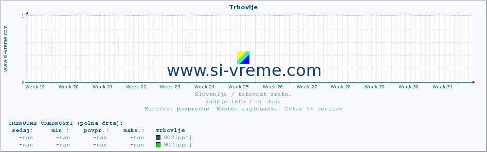 POVPREČJE :: Trbovlje :: SO2 | CO | O3 | NO2 :: zadnje leto / en dan.