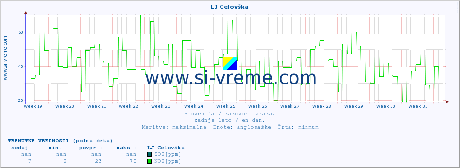 POVPREČJE :: LJ Celovška :: SO2 | CO | O3 | NO2 :: zadnje leto / en dan.