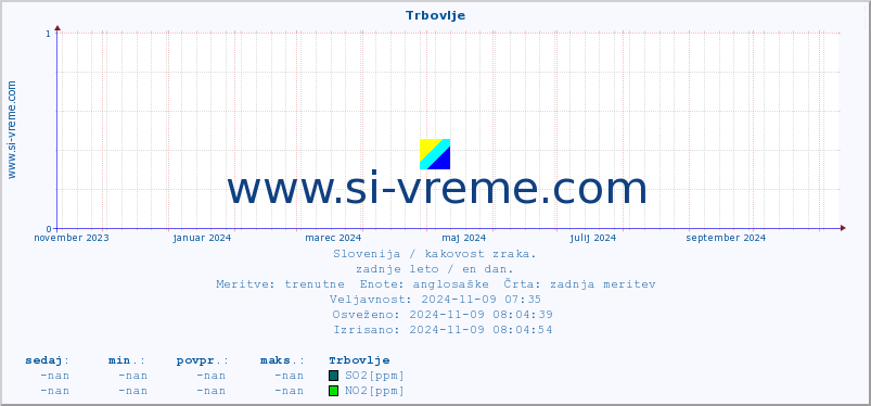 POVPREČJE :: Trbovlje :: SO2 | CO | O3 | NO2 :: zadnje leto / en dan.