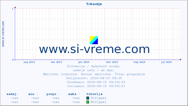 POVPREČJE :: Trbovlje :: SO2 | CO | O3 | NO2 :: zadnje leto / en dan.