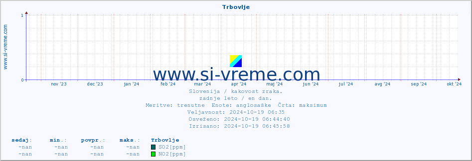 POVPREČJE :: Trbovlje :: SO2 | CO | O3 | NO2 :: zadnje leto / en dan.