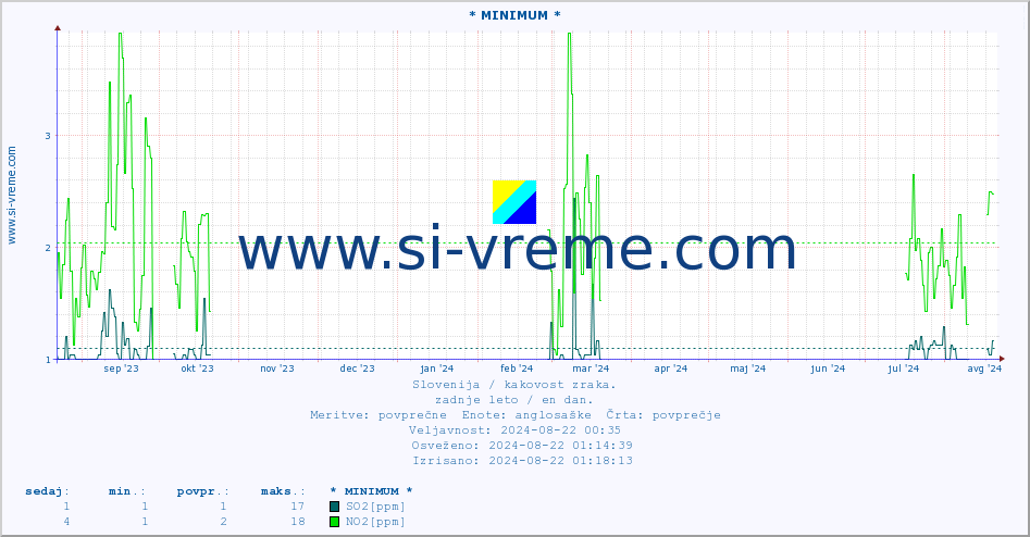 POVPREČJE :: * MINIMUM * :: SO2 | CO | O3 | NO2 :: zadnje leto / en dan.