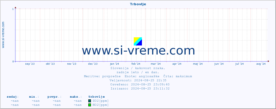 POVPREČJE :: Trbovlje :: SO2 | CO | O3 | NO2 :: zadnje leto / en dan.