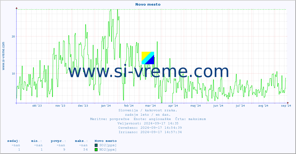 POVPREČJE :: Novo mesto :: SO2 | CO | O3 | NO2 :: zadnje leto / en dan.