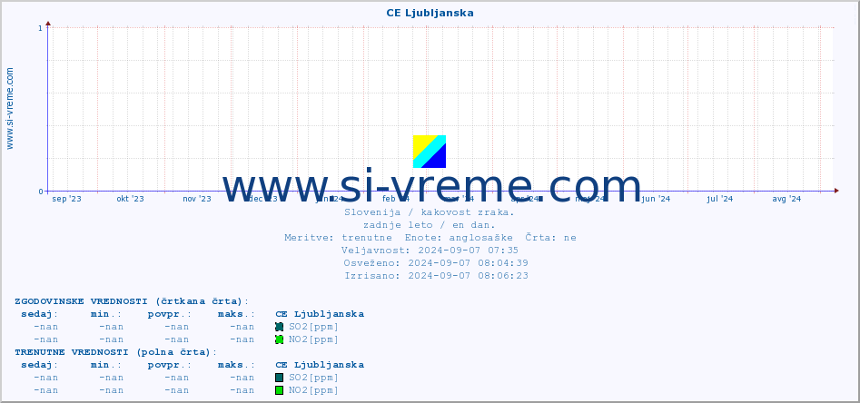 POVPREČJE :: CE Ljubljanska :: SO2 | CO | O3 | NO2 :: zadnje leto / en dan.