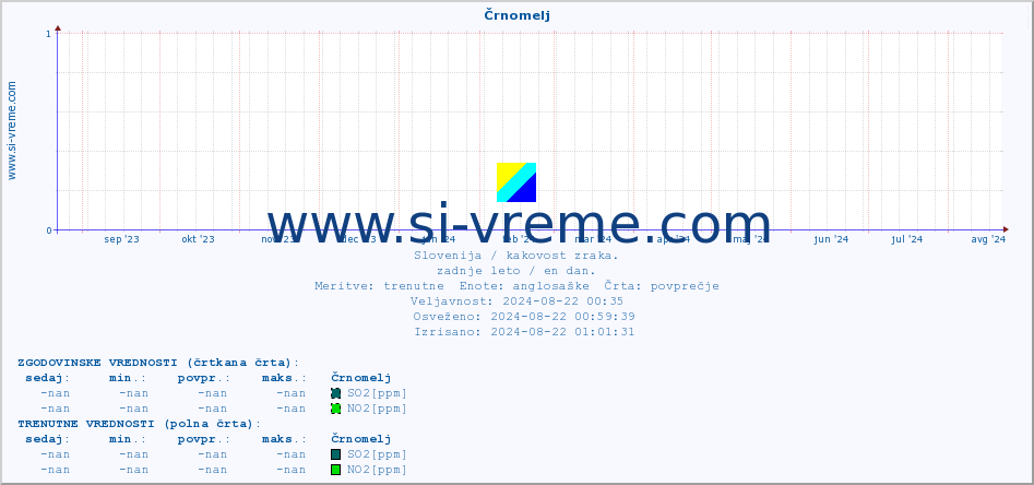 POVPREČJE :: Črnomelj :: SO2 | CO | O3 | NO2 :: zadnje leto / en dan.