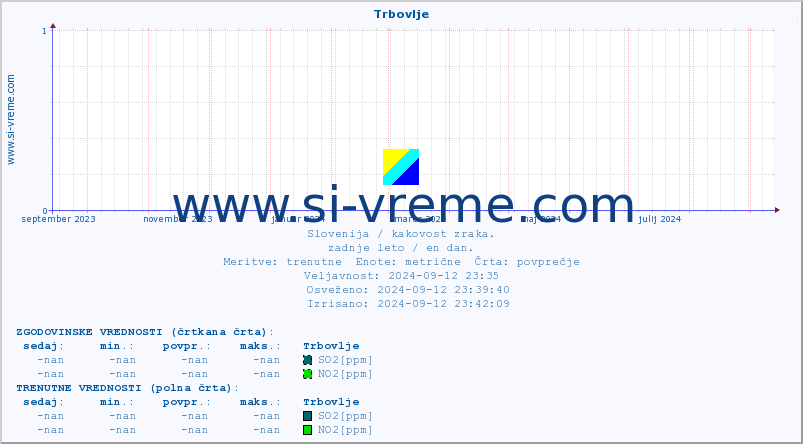 POVPREČJE :: Trbovlje :: SO2 | CO | O3 | NO2 :: zadnje leto / en dan.