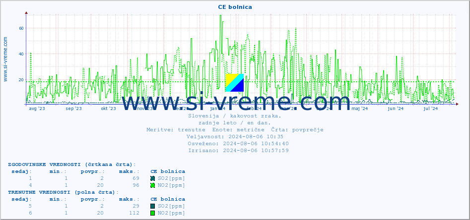 POVPREČJE :: CE bolnica :: SO2 | CO | O3 | NO2 :: zadnje leto / en dan.