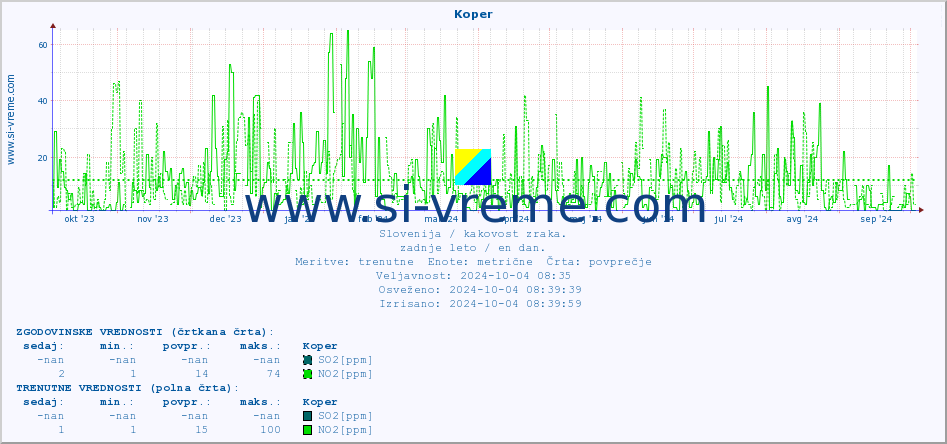POVPREČJE :: Koper :: SO2 | CO | O3 | NO2 :: zadnje leto / en dan.