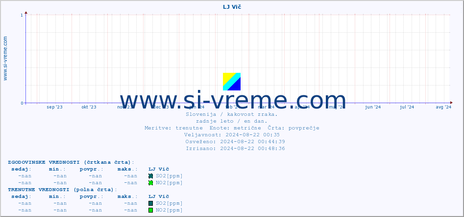 POVPREČJE :: LJ Vič :: SO2 | CO | O3 | NO2 :: zadnje leto / en dan.