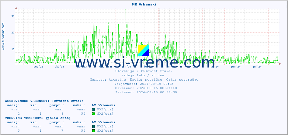 POVPREČJE :: MB Vrbanski :: SO2 | CO | O3 | NO2 :: zadnje leto / en dan.