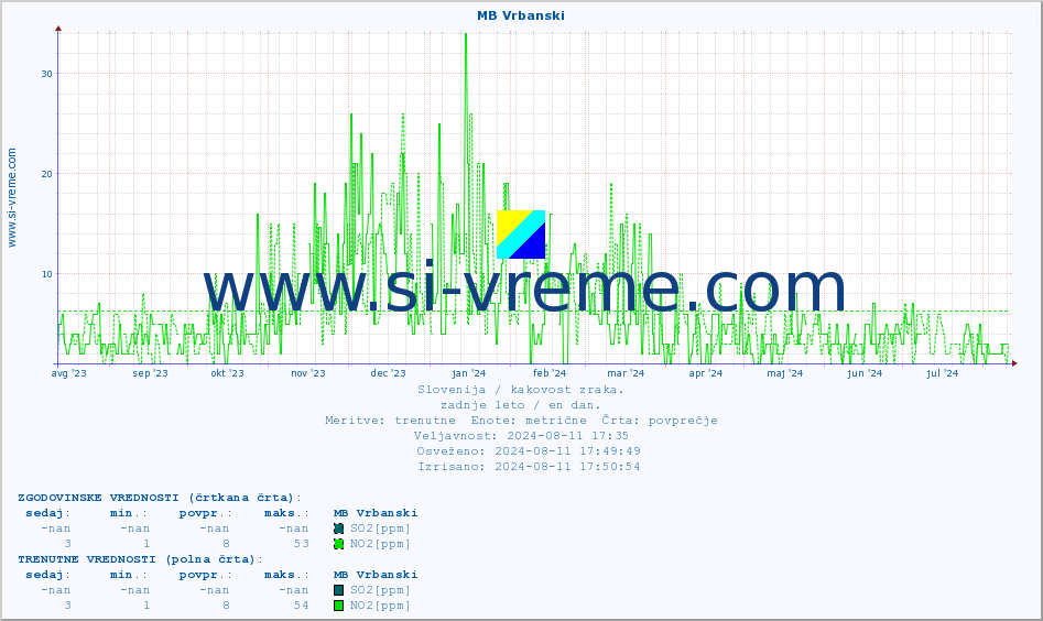 POVPREČJE :: MB Vrbanski :: SO2 | CO | O3 | NO2 :: zadnje leto / en dan.