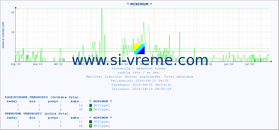 POVPREČJE :: * MINIMUM * :: SO2 | CO | O3 | NO2 :: zadnje leto / en dan.